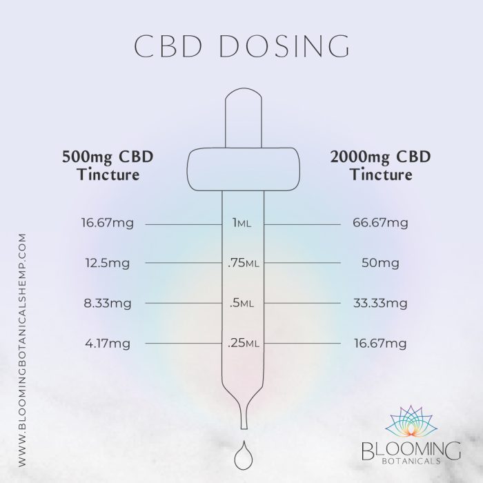 CBD dosing: how to measure mg and mL